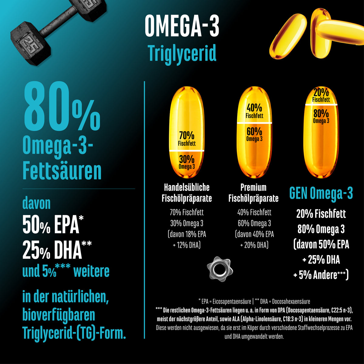 Omega 3 mit 80% Fettsäuren